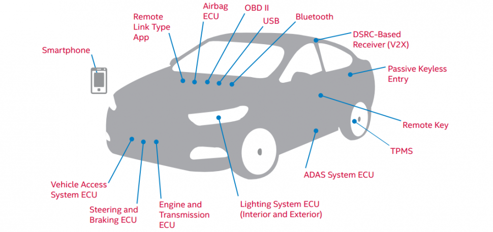 Intel carros